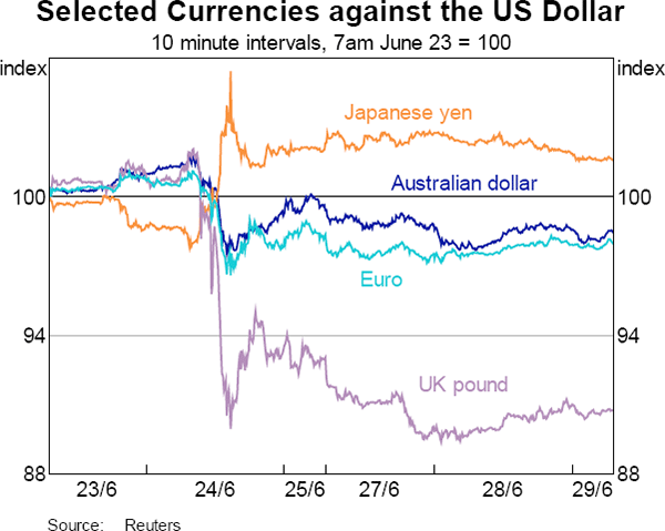 Graph 5: Selected Currencies against the US Dollar