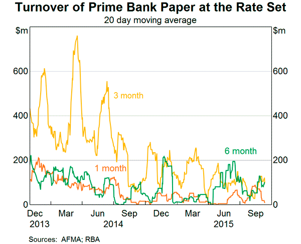 Graph 2: Turnover of Prime Bank Paper at the Rate Set