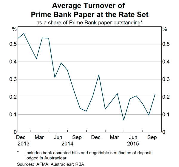 Graph 3: Average Turnover of Prime Bank Paper at the Rate Set