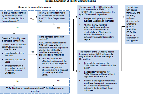Figure 2: Proposed Australian CS Facility Licensing Regime