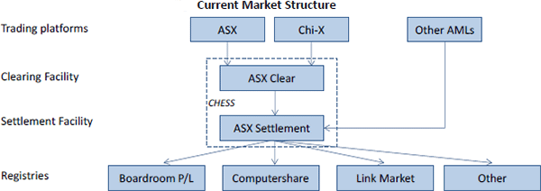 Figure 1: Current Market Structure