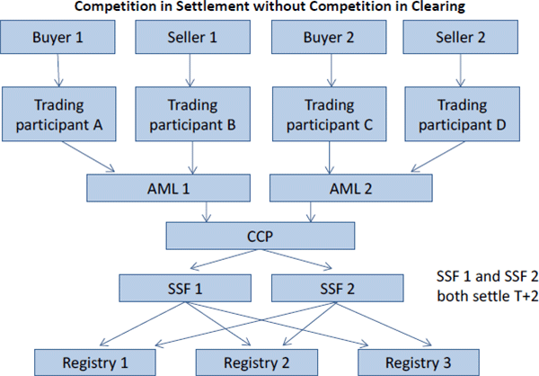 Figure 2: Competition in Settlement without Competition in Clearing