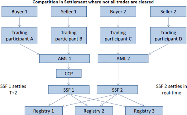 Figure 3: Competition in Settlement where not all trades are cleared