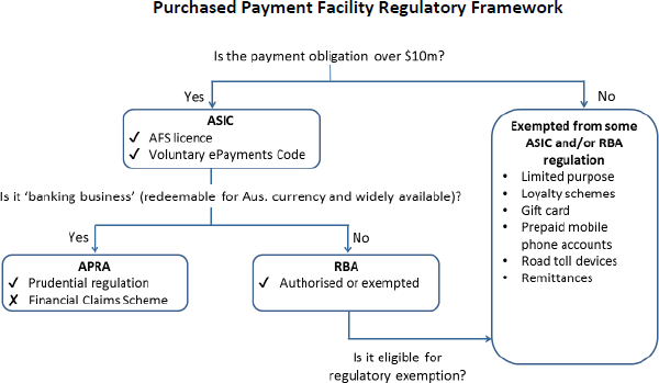 Figure 1: Purchased Payment Facility Regulatory Framework