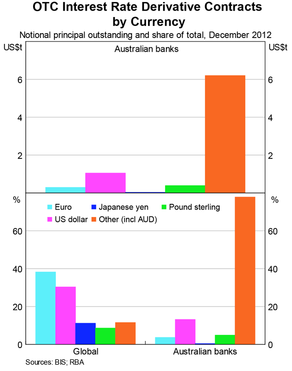 Graph 1: OTC Interest Rate Derivative Contracts by Currency