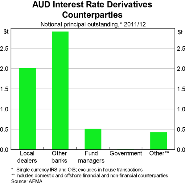 Graph 2: AUD Interest Rate Derivatives Counterparties