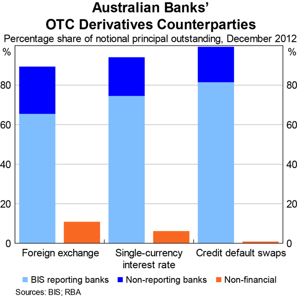 Graph 3:  Australian Bank' OTC Derivatives Counterparties