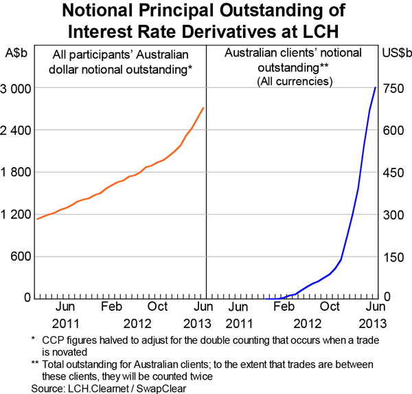 Graph 4:  Notional Principal Outstanding of Interest Rate Derivatives at LCH