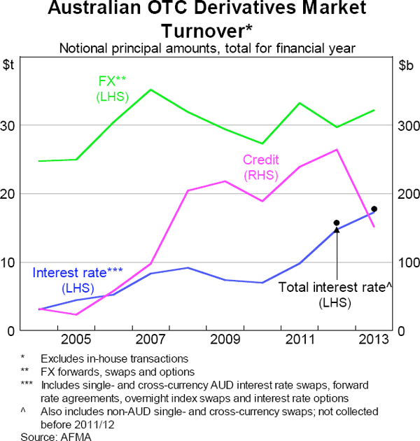 Graph 1: Australian OTC Derivatives Market Turnover