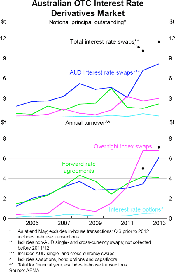 Graph 2:Australian OTC Interest Rate Derivatives Market