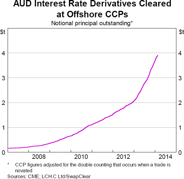 Graph 6: AUD Interest Rate Derivatives Cleared at Offshore CCPs