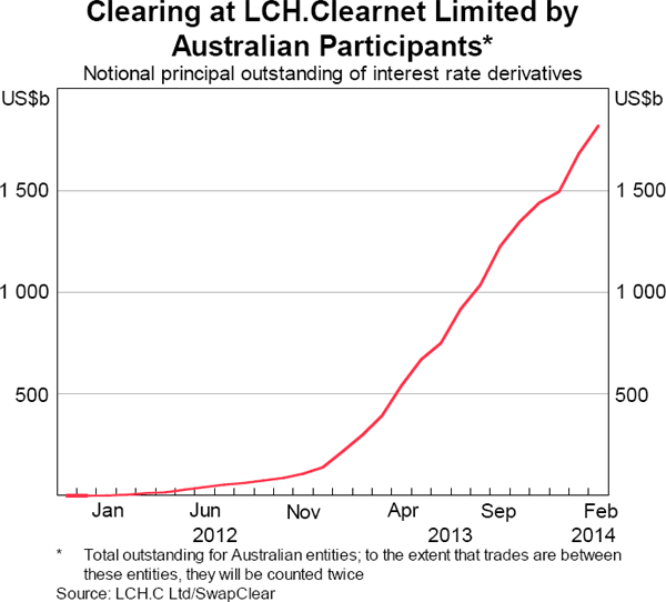Graph 7: Clearing at LCH.Clearnet Limited by Australian Participants