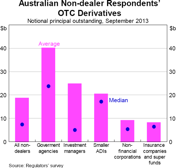 Graph 9: Australian Non-dealer Respondents' OTC Derivatives