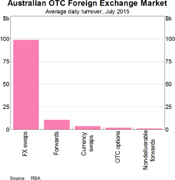 Graph 2: Australian OTC Foreign Exchange Market
