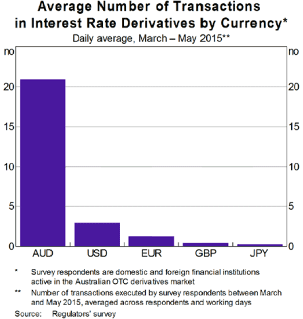 Graph 3: Average Number of Transactions in Interest Rate Derivatives by Currency