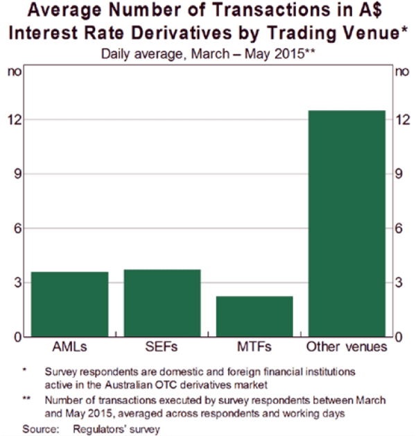 Graph 4: Average Number of Transactions in A$ Interest Rate Derivatives by Trading Venue