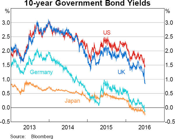 Graph 1: 10-year Government Bond Yields