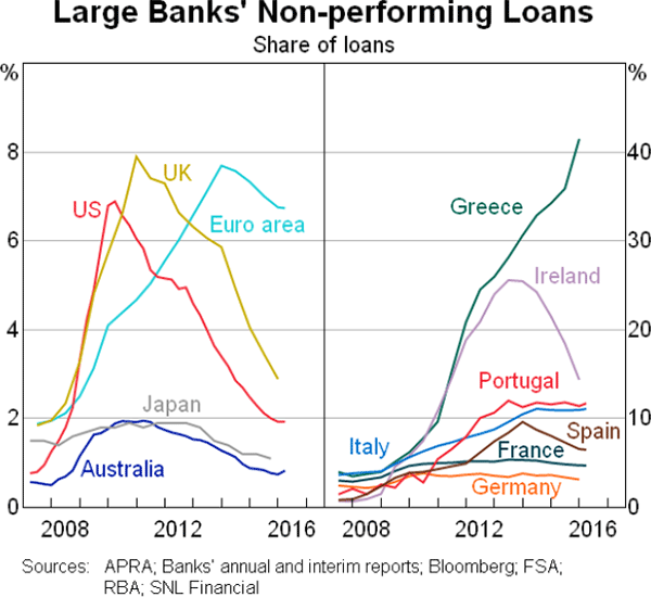 Graph 10: Large Banks' Non-performing Loans