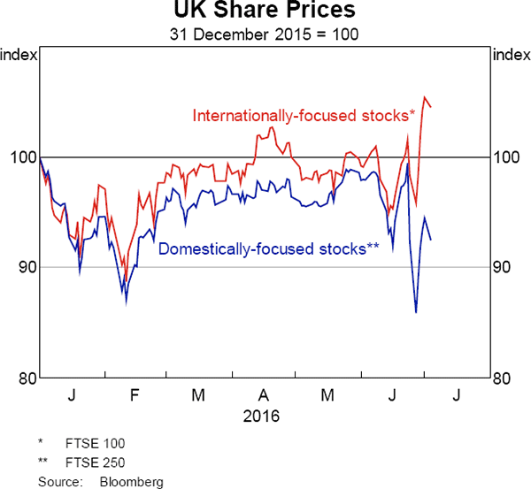 Graph 4: UK Share Prices