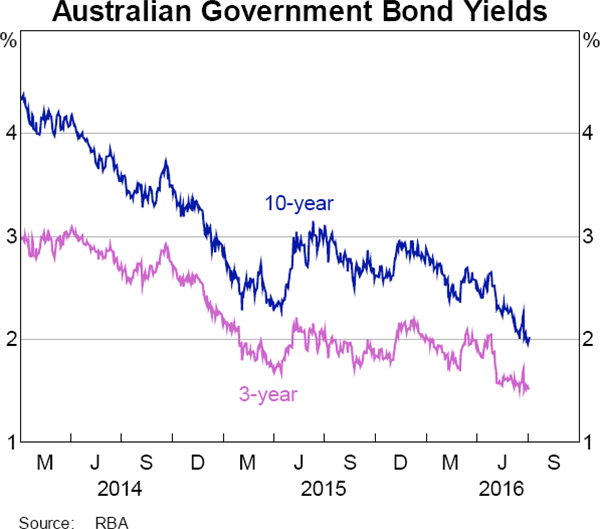 Graph 6: Australian Government Bond Yields