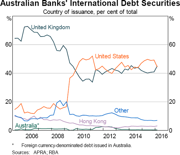 Graph 9: Australian Banks' International Debt Securities