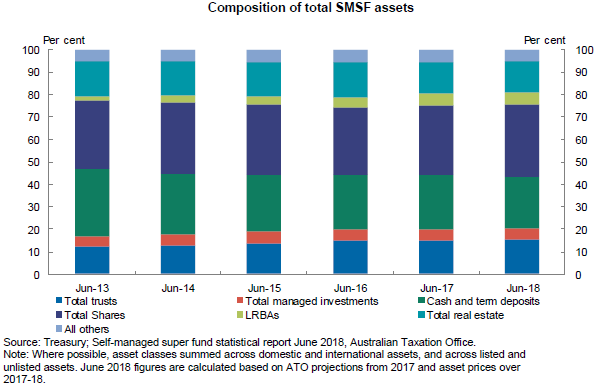 Chart 2: Composition of total SMSF assets