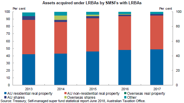 Chart 4: Assets acquired under LRBAs by SMSFs with LRBAs