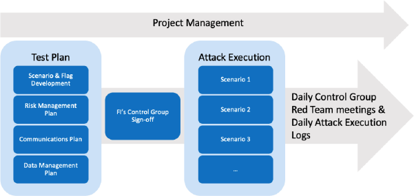 Figure 10 : Components of Attack Execution by the Red Team