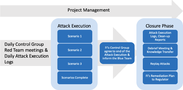 Figure 11 : The Closure Phase signifies completion of the Attack Execution stage