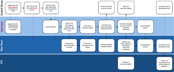 Figure 12 : The Closure Phase will involve the Red Team debriefing the Control Group, Blue Team, CTC and relevant Regulator.