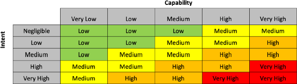 Figure 13 : Example Threat Matrix