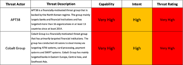 Figure 14 : Example Threat Matrix