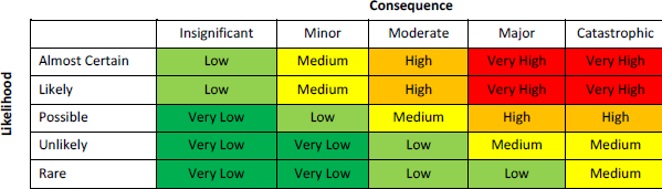 Figure 15 : Example Risk Matrix