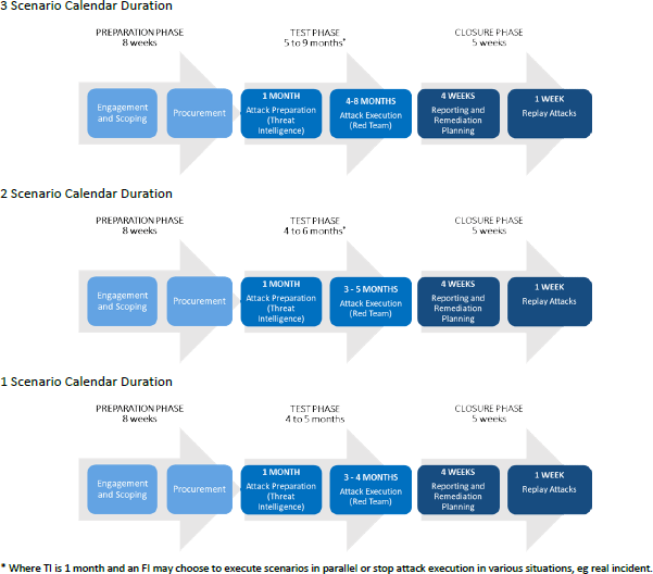 Figure 2 : Phases and timeline within a Threat Intelligence-led Adversary Attack Simulation (Red Team) exercise