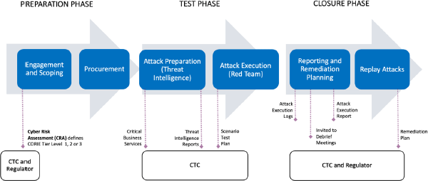Figure 6 : The Threat Intelligence-led Adversary Attack Simulation is split into three phases (Preparation, Test, and Closure) over multiple months.
