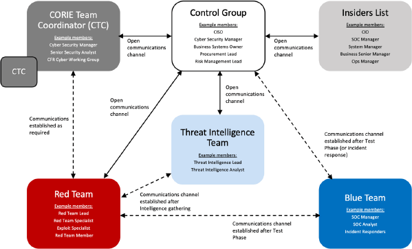 Figure 7 : Control Group communication flow between stakeholders