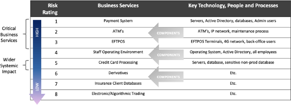 Figure 8 : Example list of Critical Business Services ordered by those most critical to the continued operation of the FI.