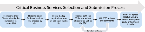 Figure 9 : CBS Selection and Submission Process.